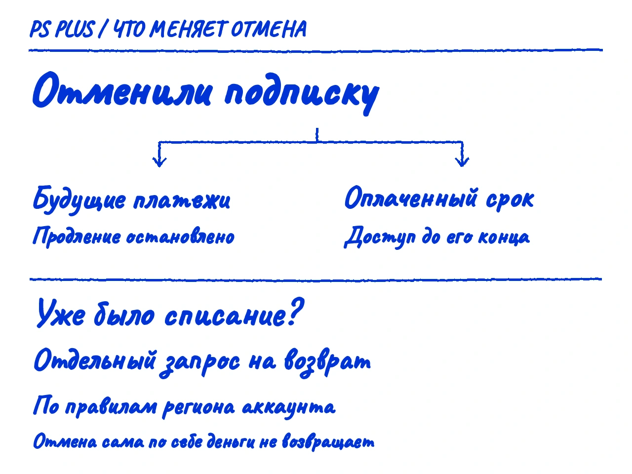Отмена PS Plus останавливает будущие платежи; оплаченный срок остаётся, а возврат денег запрашивается отдельно.