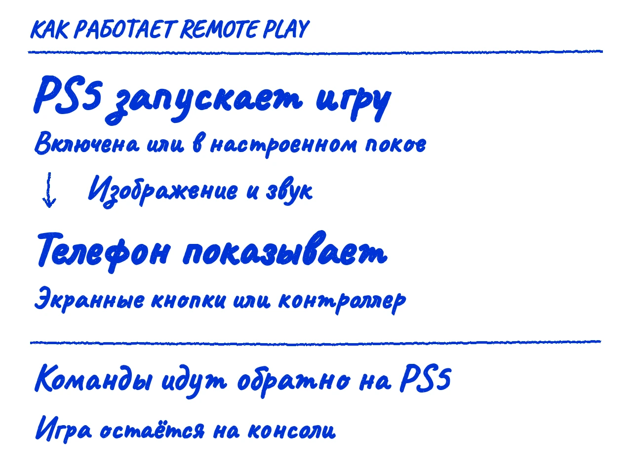 PS5 запускает игру, сеть передаёт изображение на телефон, а телефон отправляет команды обратно.